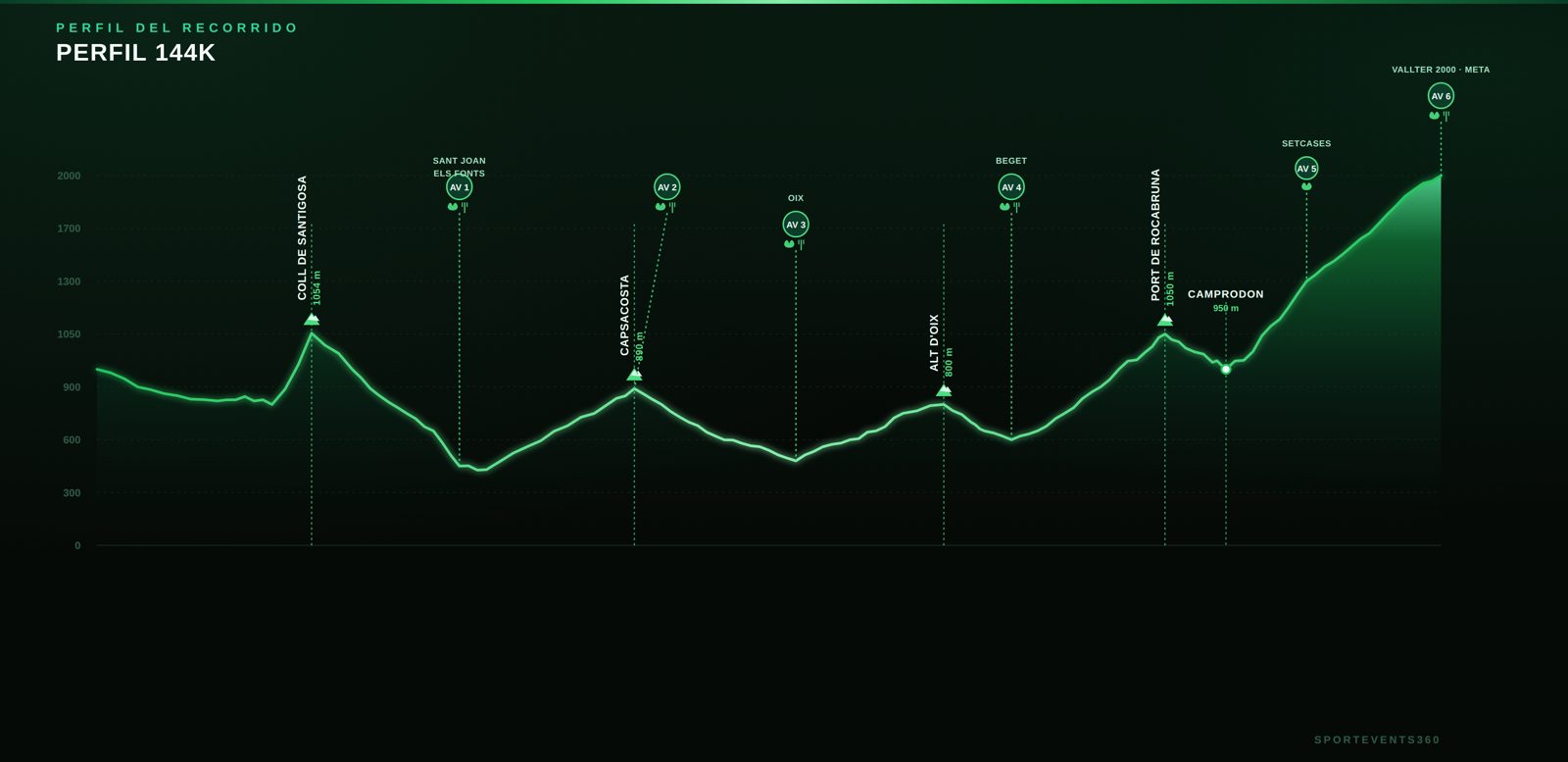 Perfil del recorrido de 144 km de la Gran Fondo Pirineus
