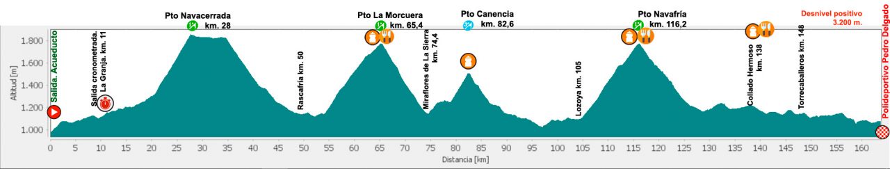 Perfil del recorrido de La Perico